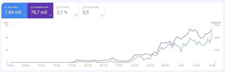 Resultados de servicio de optimización SEO WordPress por Webbuilders ejemplo 1