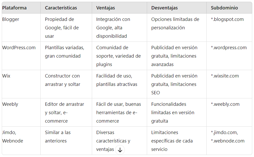 Tabla comparativa de plataformas para obtener página web y dominio gratis