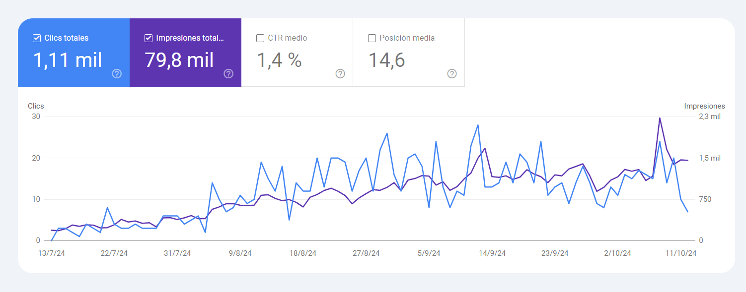 Métricas de Google Search console de una de las webs de WebBuilders