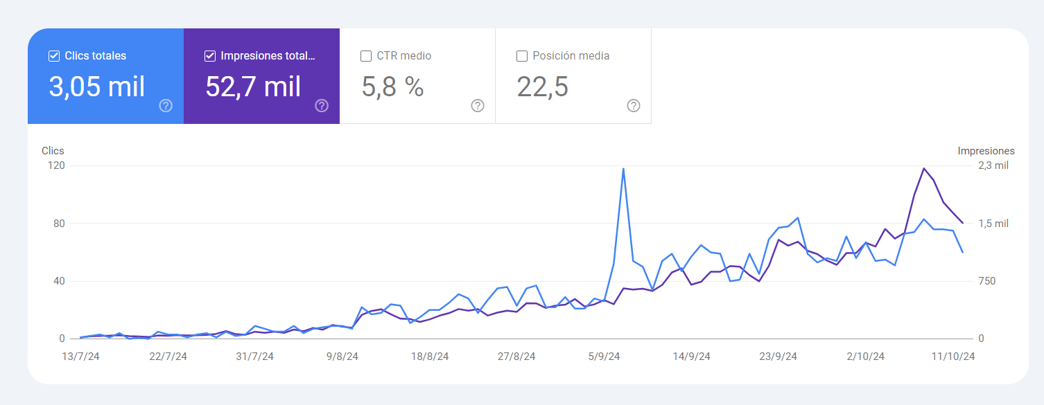 Datos de clics y visualizaciones de un trabajo Web SEO hecho por nuestra agencia