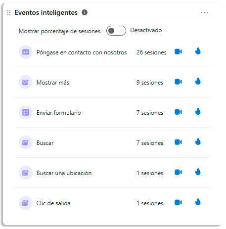 Cantidad de conversiones obtenidas gracias al marketing, con una clínica en linea